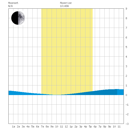 Texaco Dock tide chart for Sunday, January 25, 2026
