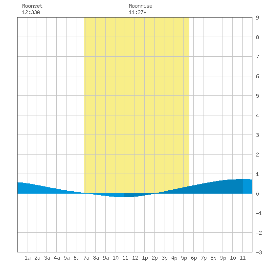 Texaco Dock tide chart for Monday, January 26, 2026