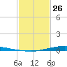 Texaco Dock tide chart for Monday, January 26, 2026