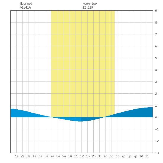 Texaco Dock tide chart for Tuesday, January 27, 2026