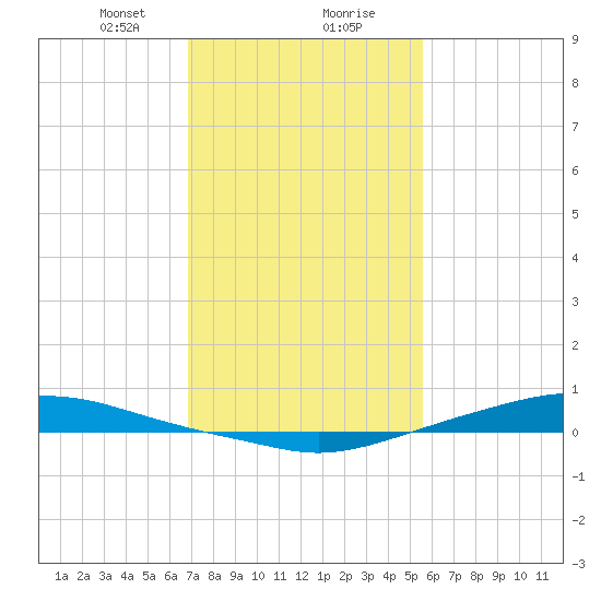 Texaco Dock tide chart for Wednesday, January 28, 2026