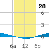 Texaco Dock tide chart for Wednesday, January 28, 2026