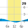 Texaco Dock tide chart for Thursday, January 29, 2026