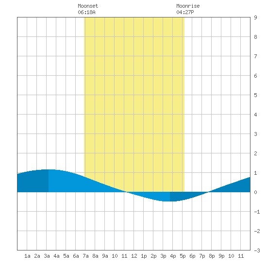 Texaco Dock tide chart for Friday, January 2, 2026