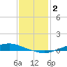 Texaco Dock tide chart for Friday, January 2, 2026