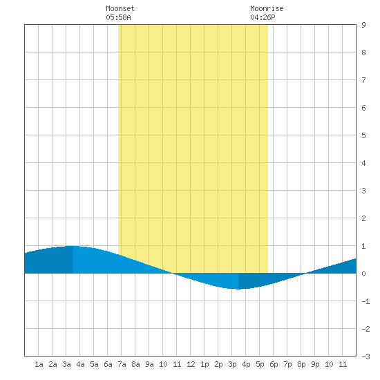 Texaco Dock tide chart for Saturday, January 31, 2026