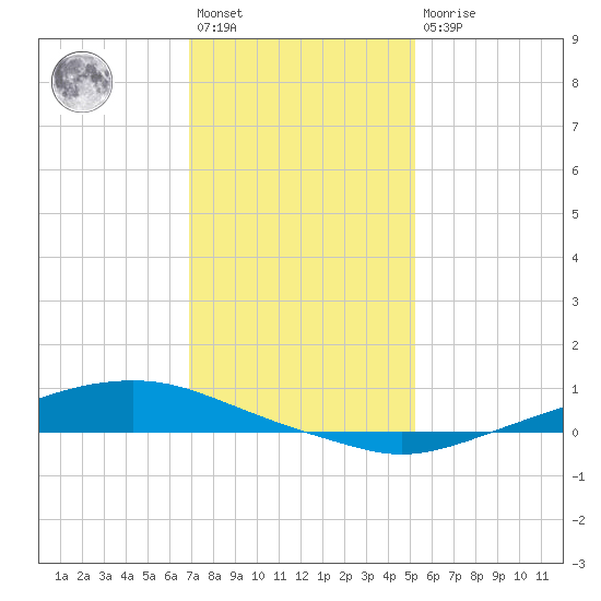 Texaco Dock tide chart for Saturday, January 3, 2026