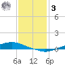 Texaco Dock tide chart for Saturday, January 3, 2026