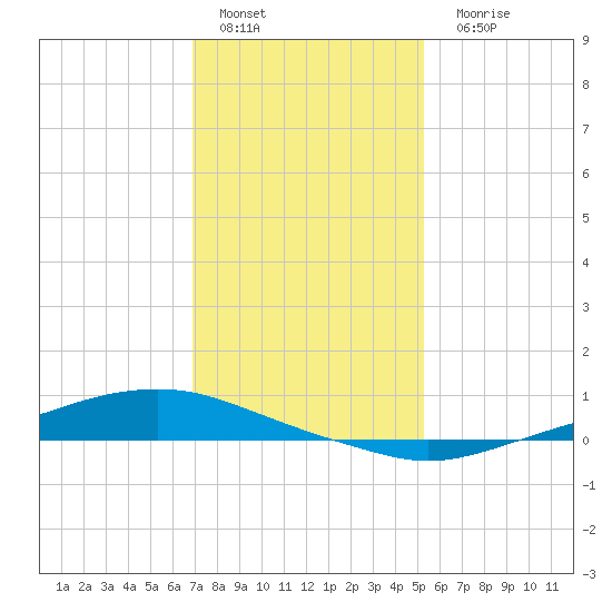 Texaco Dock tide chart for Sunday, January 4, 2026