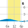 Texaco Dock tide chart for Tuesday, January 6, 2026