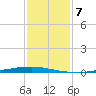 Texaco Dock tide chart for Wednesday, January 7, 2026