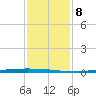 Texaco Dock tide chart for Thursday, January 8, 2026