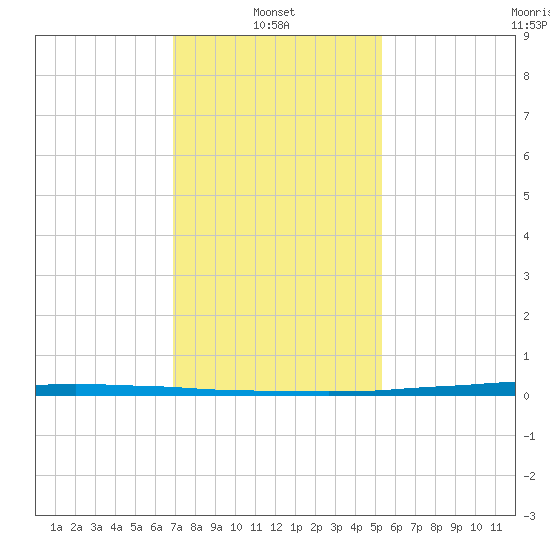 Texaco Dock tide chart for Friday, January 9, 2026