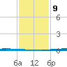 Texaco Dock tide chart for Friday, January 9, 2026