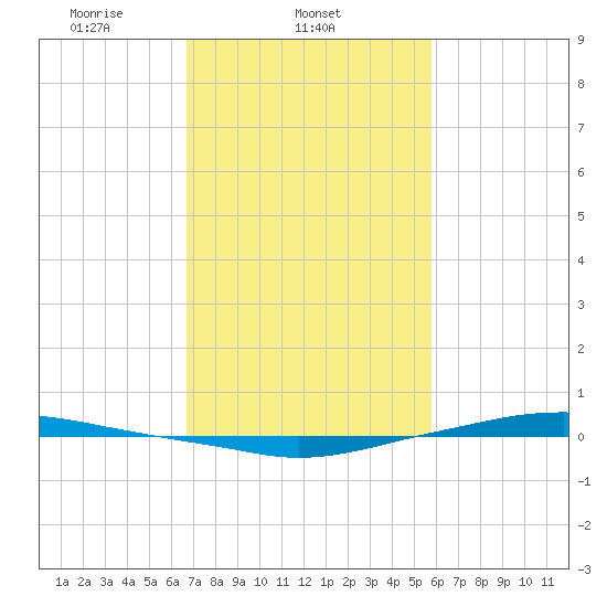 Texaco Dock tide chart for Tuesday, February 10, 2026