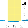 Texaco Dock tide chart for Tuesday, February 10, 2026