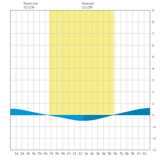 Texaco Dock tide chart for Wednesday, February 11, 2026