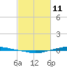 Texaco Dock tide chart for Wednesday, February 11, 2026