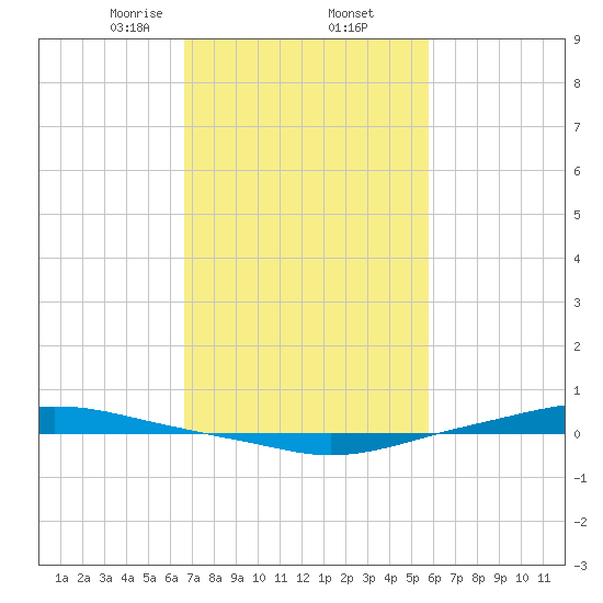 Texaco Dock tide chart for Thursday, February 12, 2026
