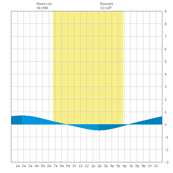 Texaco Dock tide chart for Friday, February 13, 2026