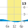 Texaco Dock tide chart for Friday, February 13, 2026