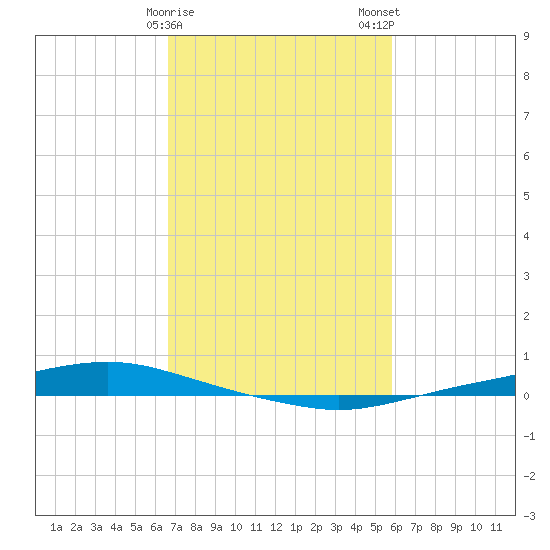Texaco Dock tide chart for Sunday, February 15, 2026