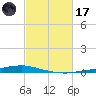 Texaco Dock tide chart for Tuesday, February 17, 2026