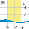 Texaco Dock tide chart for Sunday, February 1, 2026