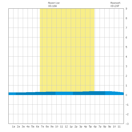 Texaco Dock tide chart for Friday, February 20, 2026