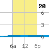 Texaco Dock tide chart for Friday, February 20, 2026
