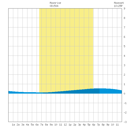 Texaco Dock tide chart for Saturday, February 21, 2026