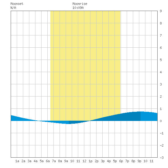 Texaco Dock tide chart for Monday, February 23, 2026