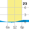 Texaco Dock tide chart for Monday, February 23, 2026