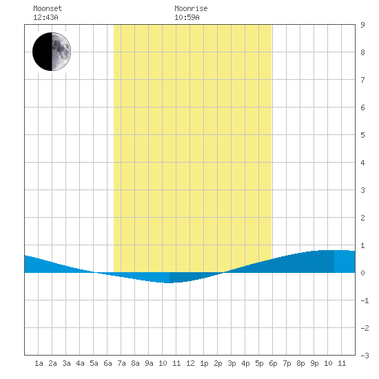 Texaco Dock tide chart for Tuesday, February 24, 2026
