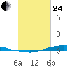 Texaco Dock tide chart for Tuesday, February 24, 2026