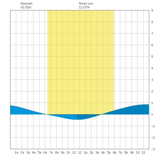Texaco Dock tide chart for Wednesday, February 25, 2026