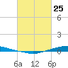 Texaco Dock tide chart for Wednesday, February 25, 2026
