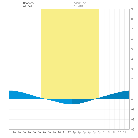 Texaco Dock tide chart for Thursday, February 26, 2026
