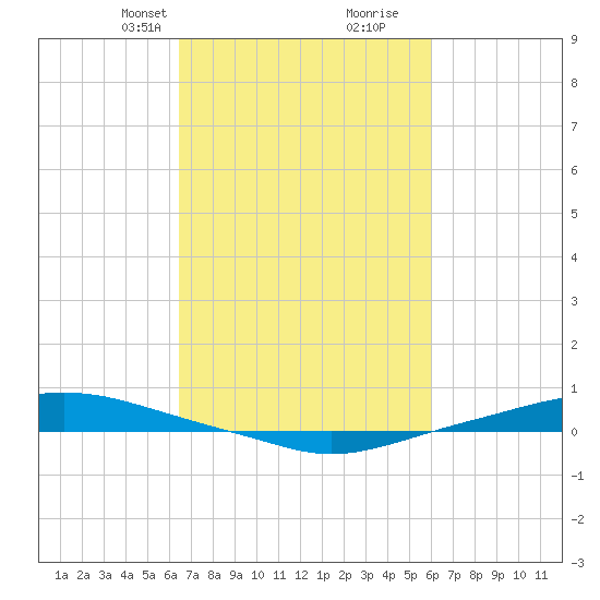 Texaco Dock tide chart for Friday, February 27, 2026