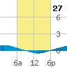 Texaco Dock tide chart for Friday, February 27, 2026