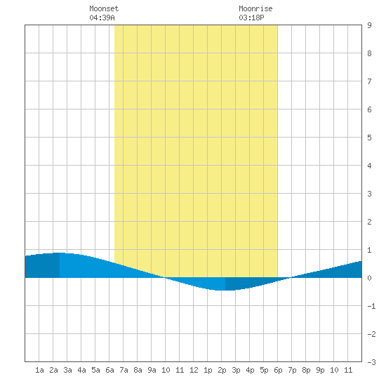 Texaco Dock tide chart for Saturday, February 28, 2026