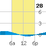 Texaco Dock tide chart for Saturday, February 28, 2026