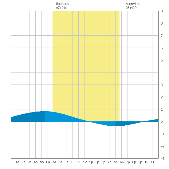 Texaco Dock tide chart for Monday, February 2, 2026