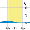 Texaco Dock tide chart for Tuesday, February 3, 2026