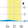 Texaco Dock tide chart for Wednesday, February 4, 2026