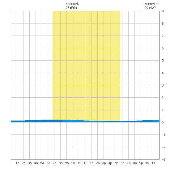Texaco Dock tide chart for Thursday, February 5, 2026