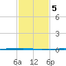 Texaco Dock tide chart for Thursday, February 5, 2026