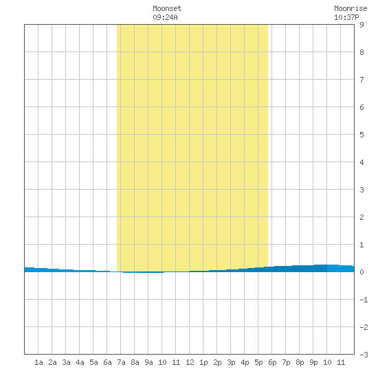 Texaco Dock tide chart for Friday, February 6, 2026
