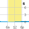 Texaco Dock tide chart for Friday, February 6, 2026