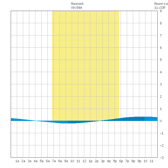 Texaco Dock tide chart for Saturday, February 7, 2026